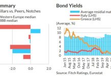 Fitch για Ελλάδα: Πρωτογενή πλεονάσματα πάνω από το 2,5% του ΑΕΠ για τα επόμενα τρία χρόνια – Τι “βλέπει” για ανάπτυξη και χρέος